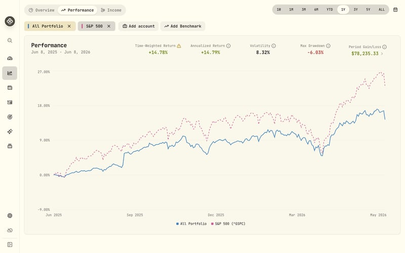 Compare accounts and portfolios against a benchmark on one chart